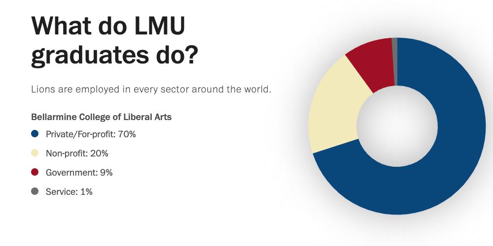 2022 Outcomes- What do LMU grads do?